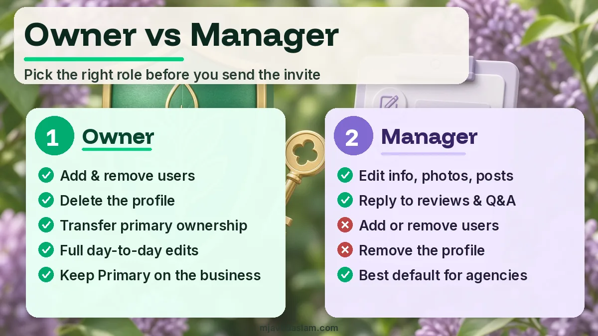 Owner versus Manager permission split with green ticks and red crosses for Google Business Profile roles