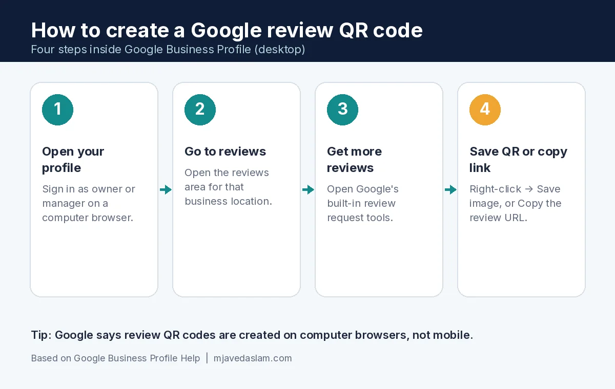 Four steps showing how to create a google review QR code from Google Business Profile on desktop