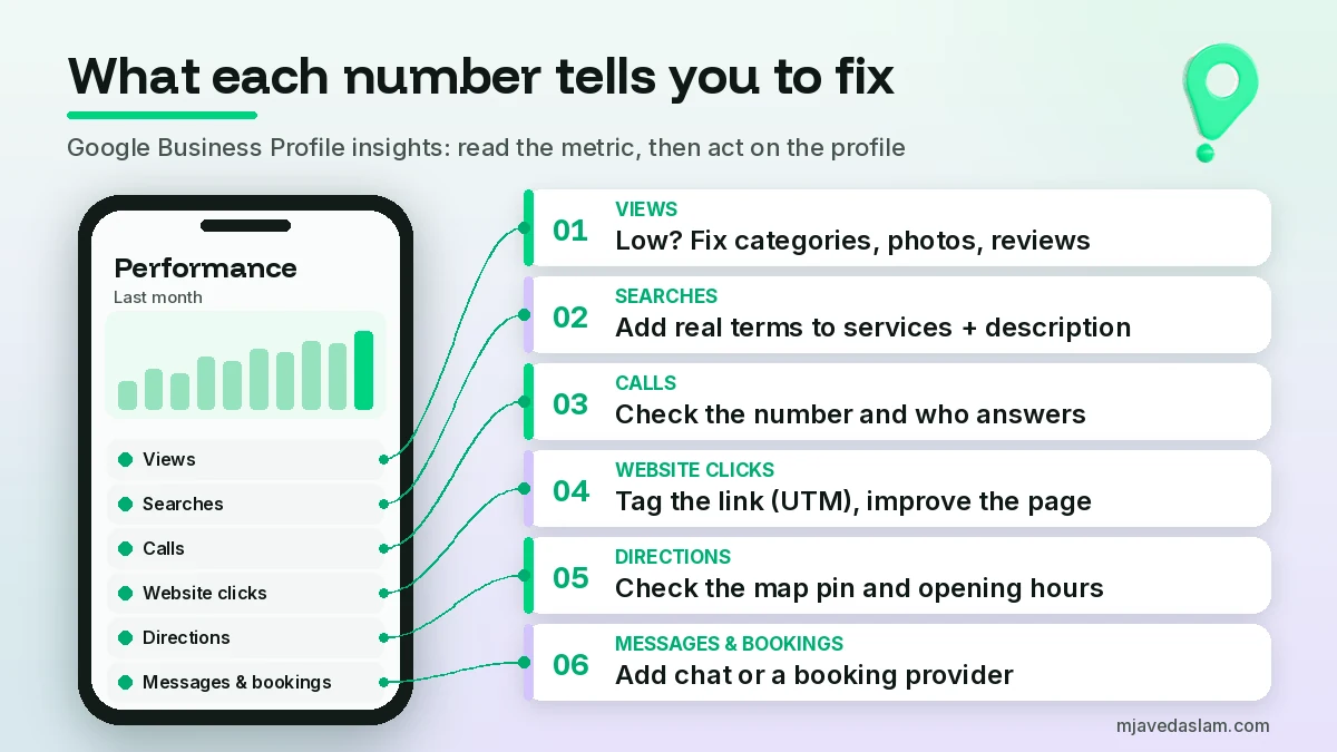 Google Business Profile insights metrics mapped to actions: views, searches, calls, website clicks, directions, messages and bookings with the fix for each