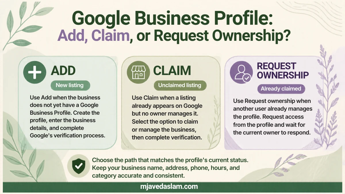 Landscape decision cards comparing Add, Claim, and Request ownership paths for Google Business Profile.