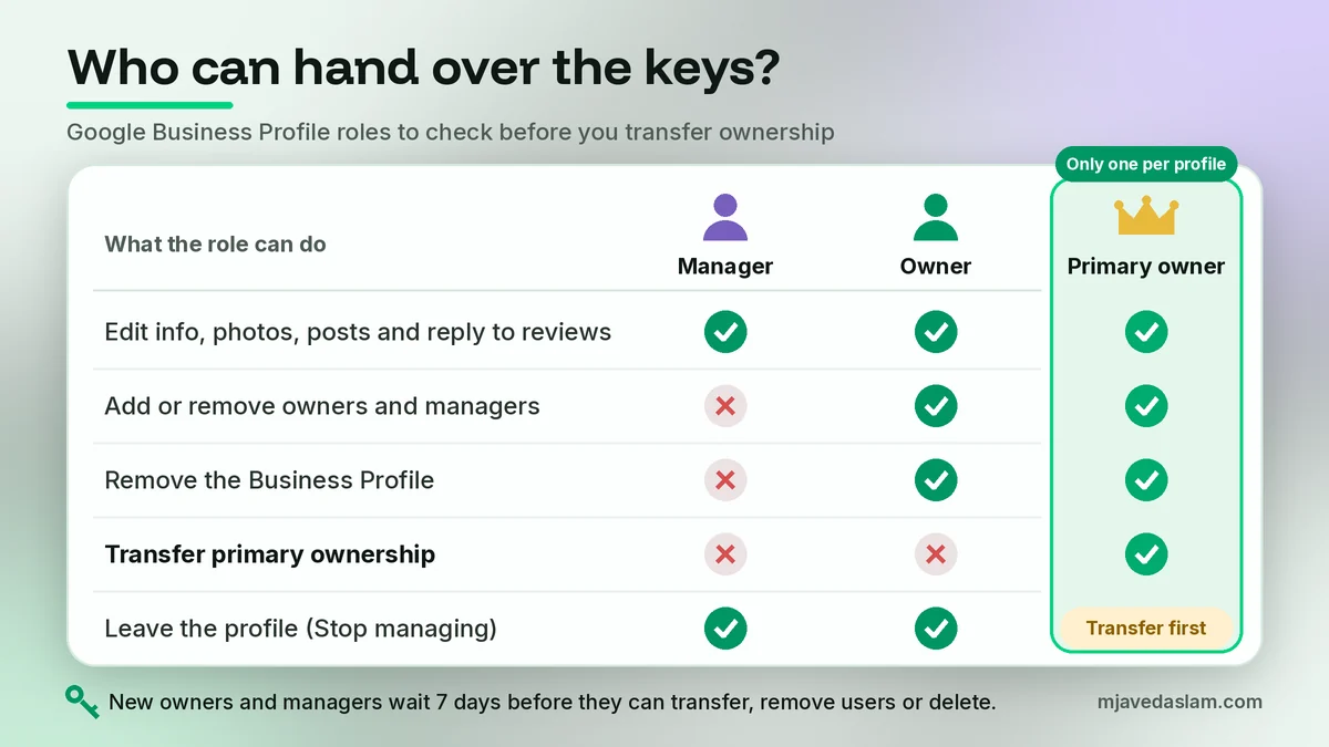 Matrix comparing Manager, Owner and Primary owner permissions, showing only the primary owner can transfer Google Business Profile ownership