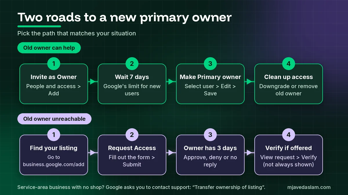Two-path roadmap to transfer Google Business Profile ownership: invite and wait 7 days, or Request Access when the old owner is unreachable